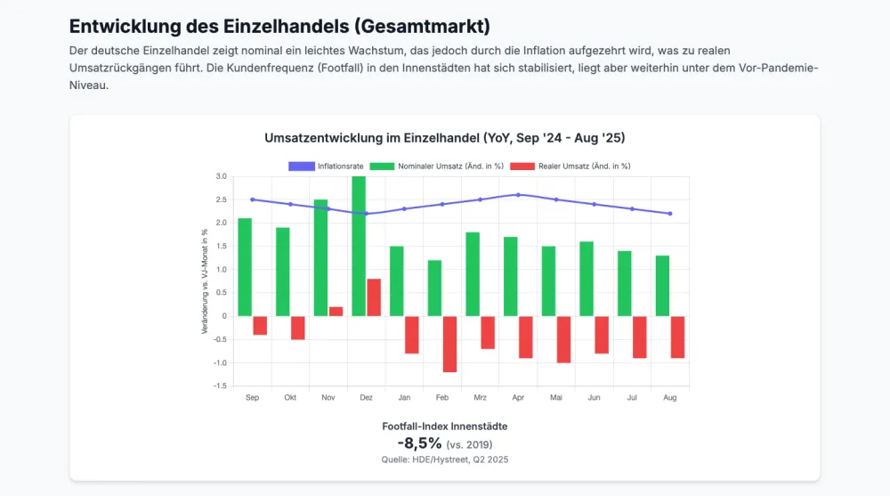 Ausschnitt aus dem Beispiel-Report: Umsatzentwicklung im Einzelhandel mit Quellenangabe unter der Kennzahl