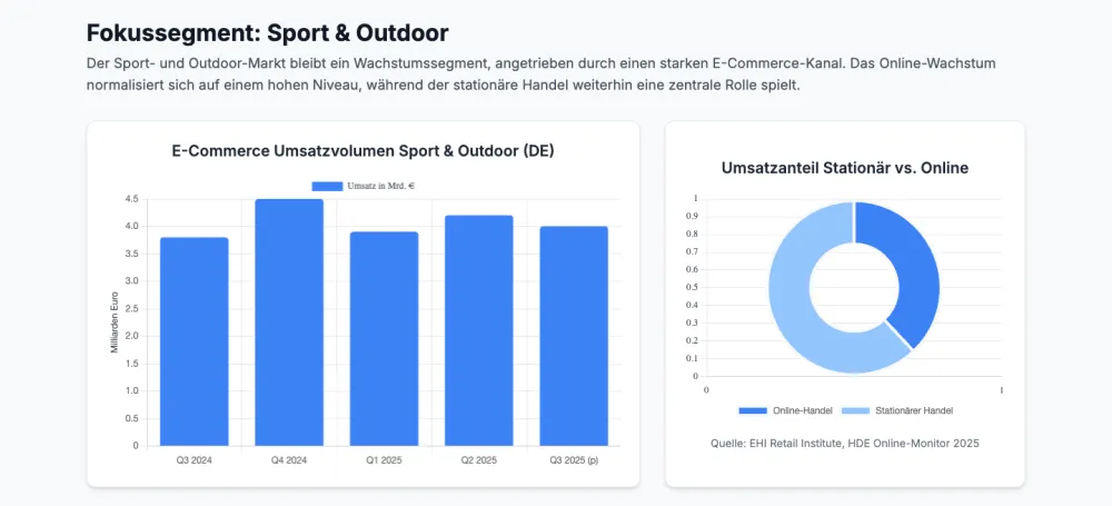 Ausschnitt aus dem Dashboard: Onlineumsatz Sport und Outdoor sowie Anteil stationär gegen online