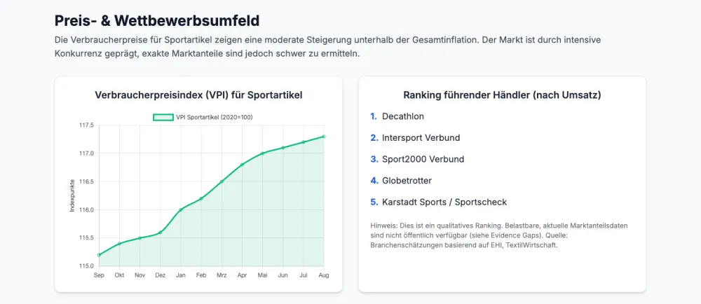 Ausschnitt aus dem Dashboard: Preisindex Sportartikel und eine Händler-Rangliste, als qualitative Einordnung gekennzeichnet