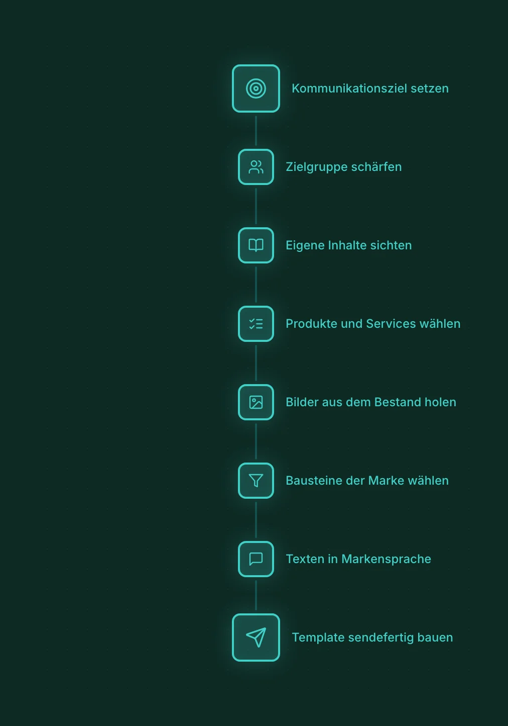 Die acht Schritte der Engine: Kommunikationsziel setzen, Zielgruppe schärfen, eigene Inhalte sichten, Produkte und Services wählen, Bilder aus dem Bestand holen, Bausteine wählen, texten, versandfertig bauen