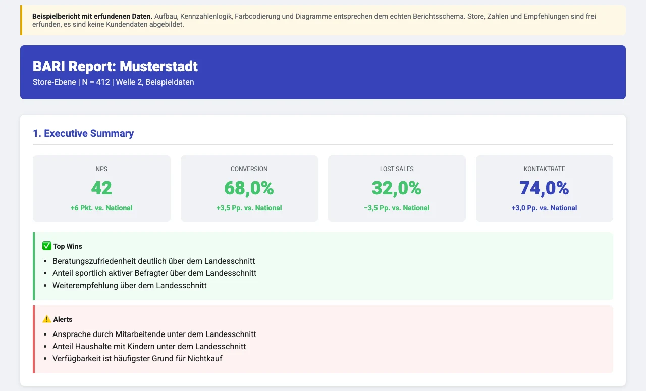 Kopf eines Beispielreports für eine Filiale mit erfundenen Daten: Hinweis auf Beispieldaten, Kennzahlen-Karten, Stärken und Warnpunkte