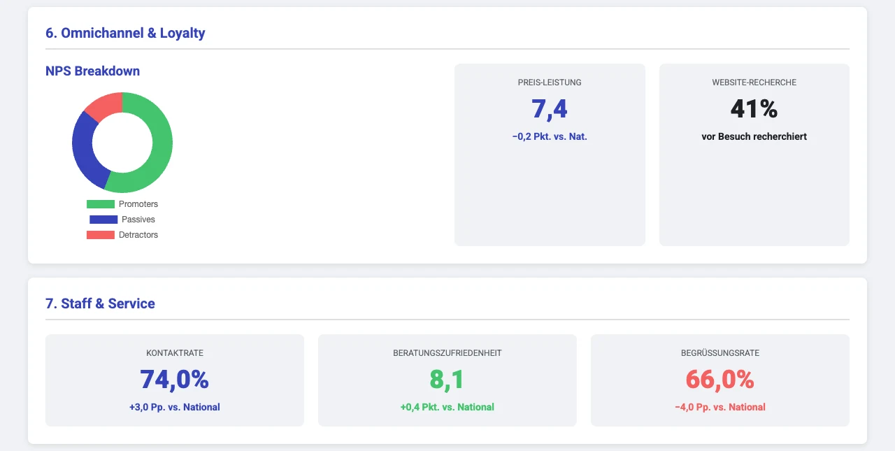 Ausschnitt aus einem Beispielreport mit erfundenen Daten: Ringdiagramm zur Weiterempfehlung und Kennzahlen zum Service