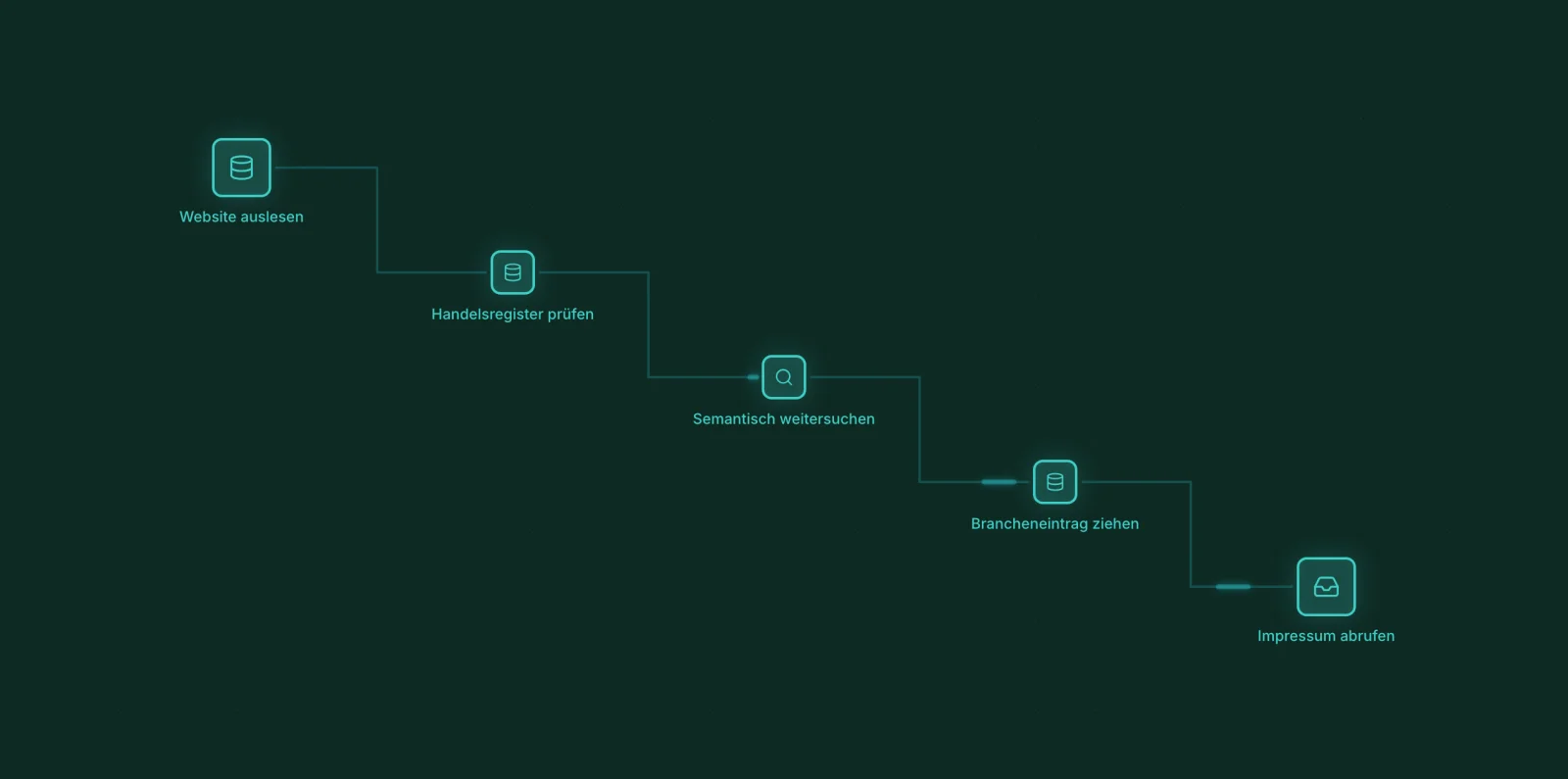 Die Kette der Datenquellen: Website, Handelsregister, semantische Suche, Brancheneintrag, Impressum